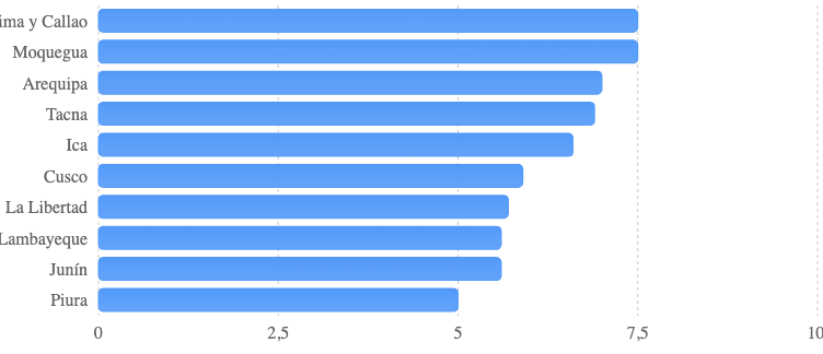 Competitividad de las regiones peruanas, INCORE 2026