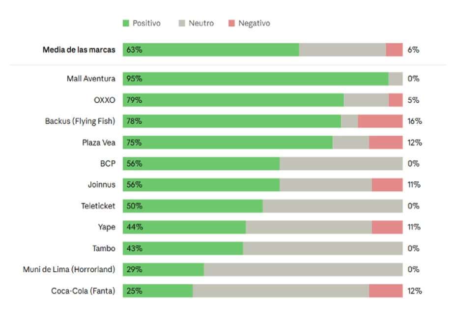 porcentaje-sentimiento-automatico-de-marcas-peruanas