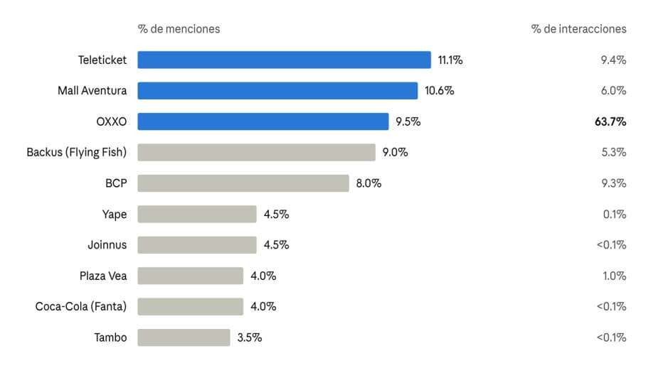 procentaje-menciones-marcas-peruanas